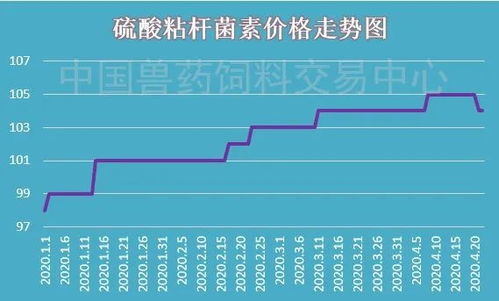 兽药原料市场运行平稳 产品涨跌互现 兽药经营格局分析
